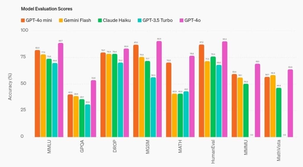 مقارنة نموذج GPT-4o Mini من أوبن إيه آي مع النماذج الأخرى 