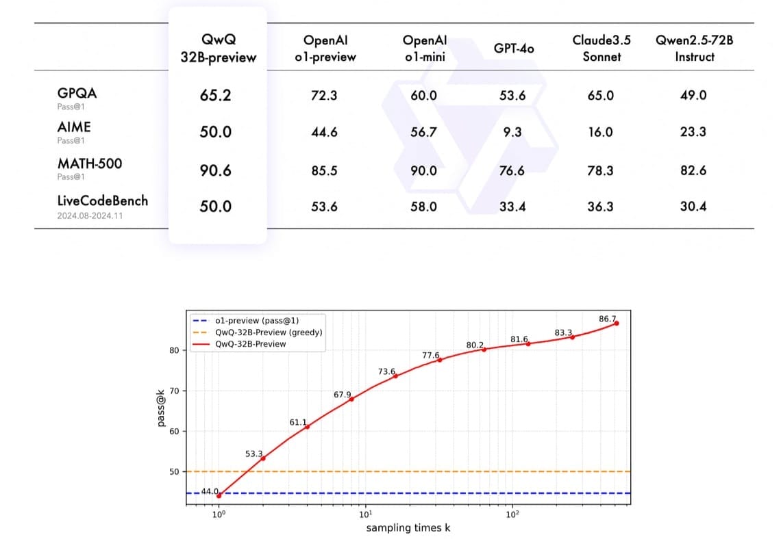 مخطط بياني يقارن أداء QwQ-32B-Preview بنماذج أخرى مثل OpenAI و Claude و Qwen في اختبارات GPQA و AIME و MATH-500 و LiveCodeBench.