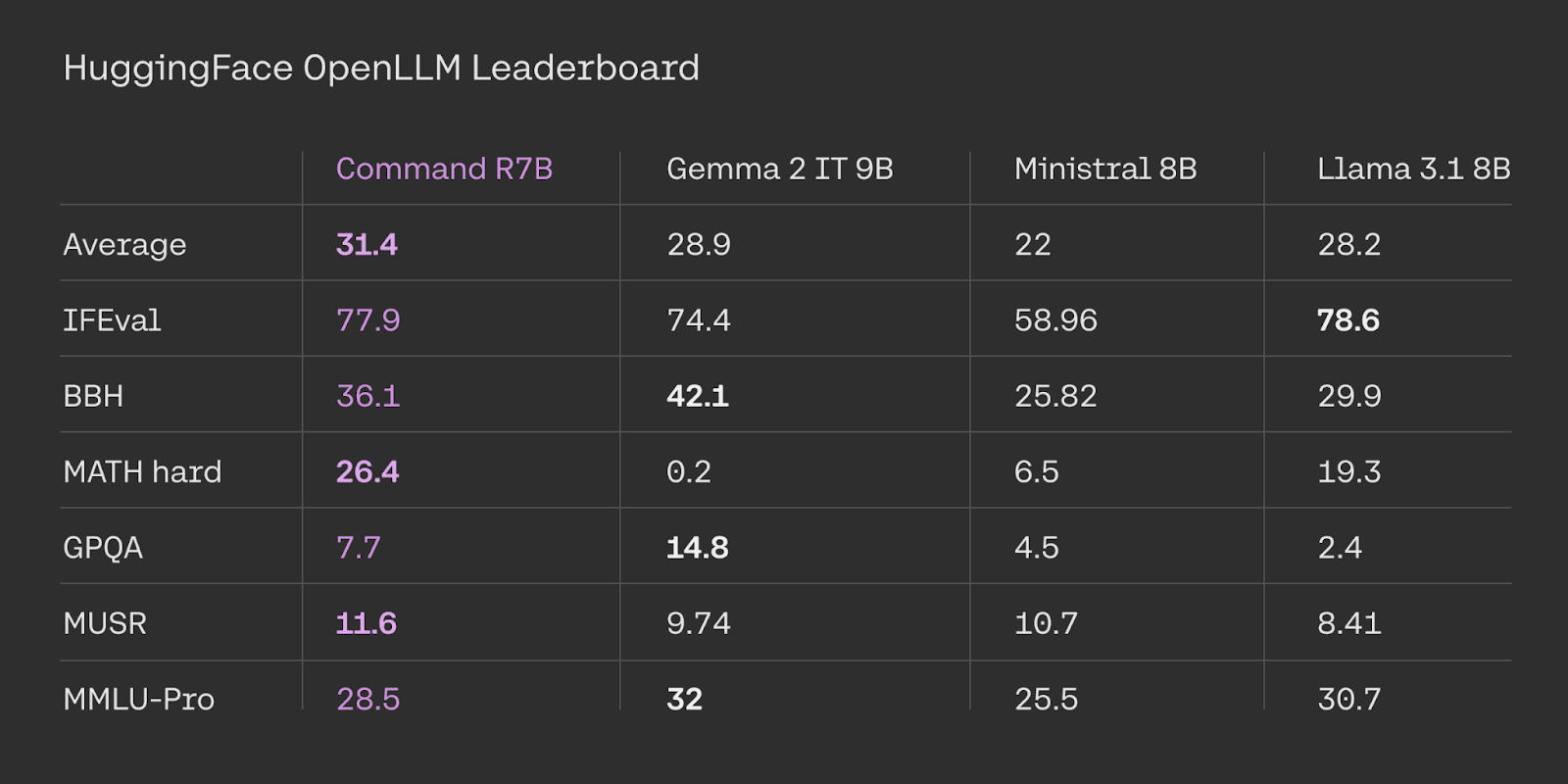 جدول من مدونة Cohere يوضح نتائج أداء نموذج Command R7B في لوحة HuggingFace Open LLM Leaderboard، مقارنة بنماذج أخرى مثل Gemma 2، Minstral، و Llama