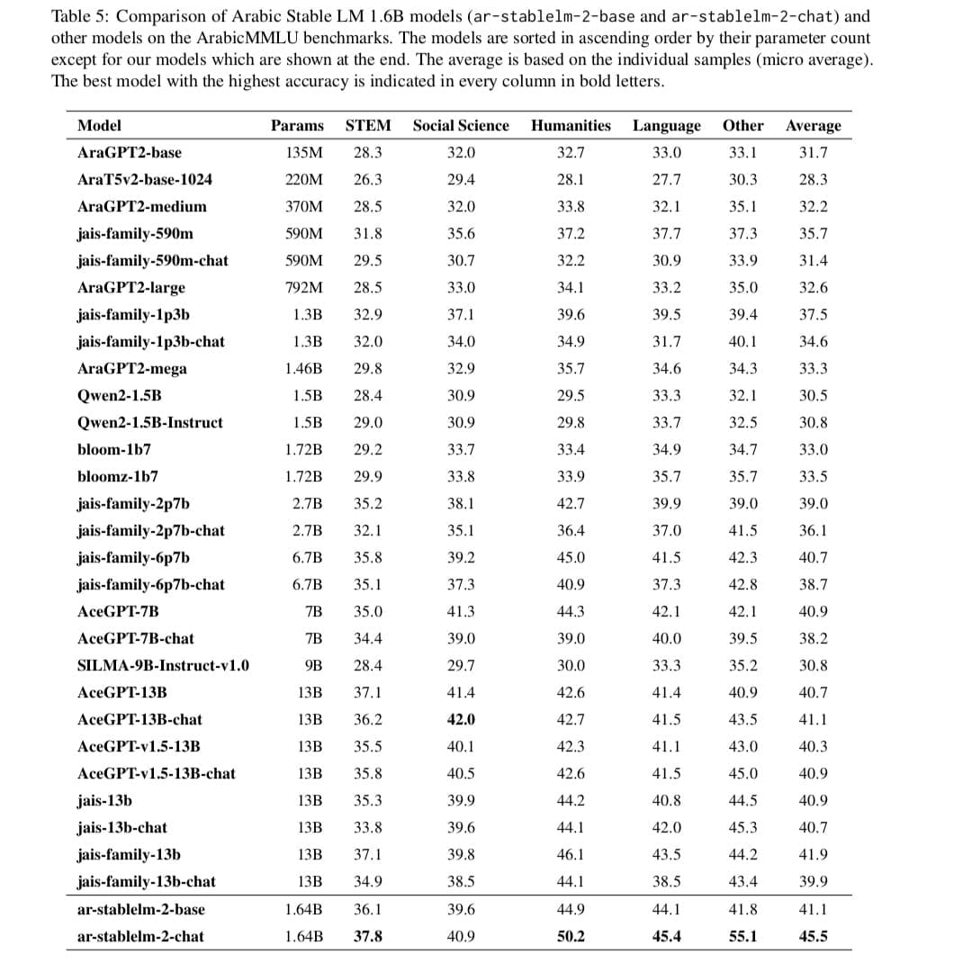 جدول يوضح نتائج اختبار ArabicMMLU لنموذج Stable LM 1.6B (الأساسية والدردشة) ونماذج لغوية كبيرة أخرى، مصنفة حسب عدد المعاملات