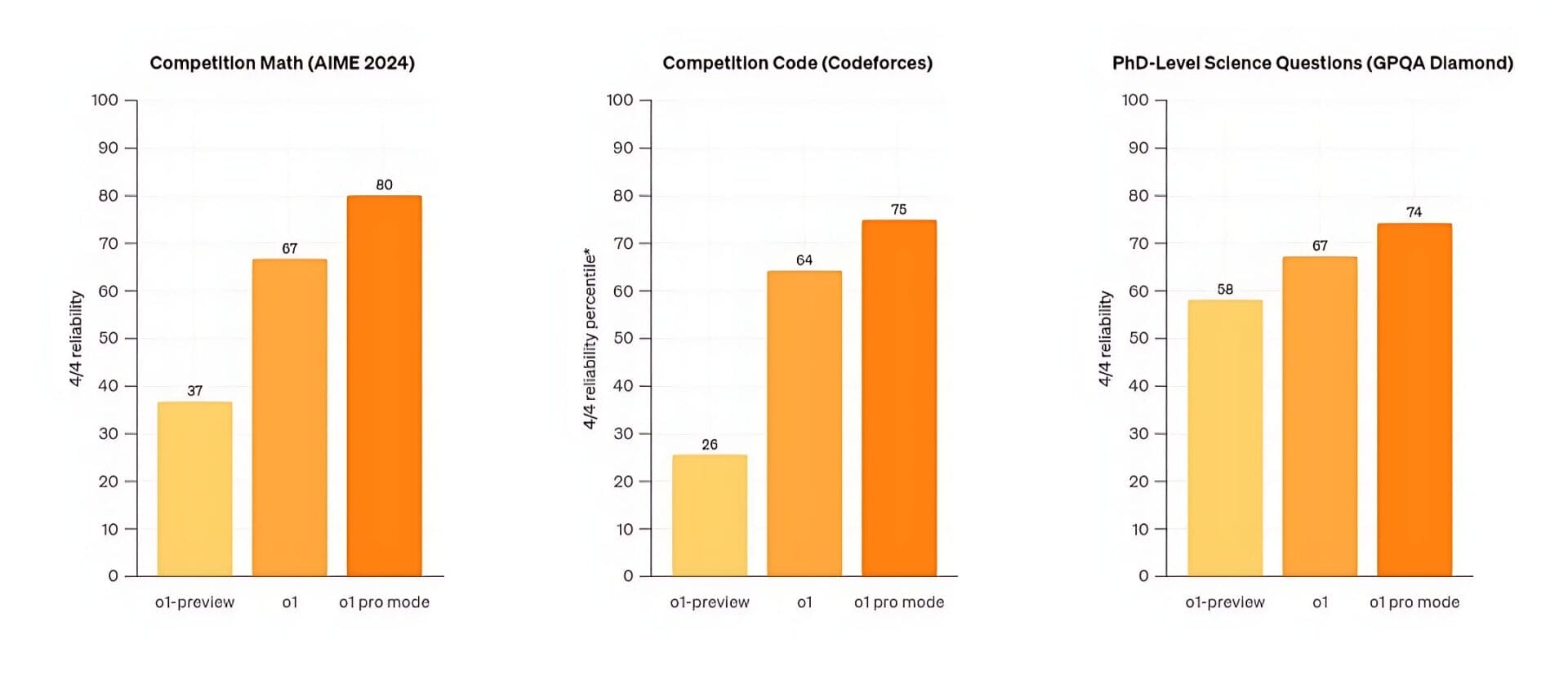 مقارنة أداء النماذج الثلاثة من سلسلة o1 في اختبارات الموثوقية (4/4 reliability) في مجالات الرياضيات، البرمجة، والعلوم. يُبرز المخطط الفرق بين النسخ الثلاث.