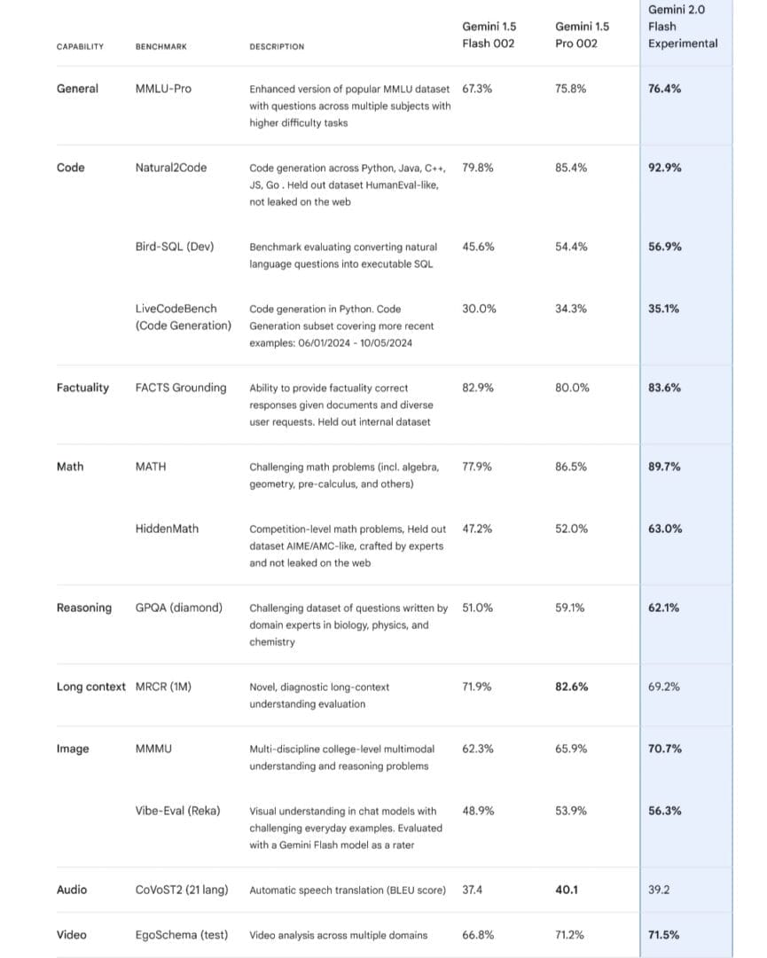 جدول مقارنة أداء Gemini 2.0 Flash مع Gemini 1.5 Pro و Gemini 1.5 Flash في مختلف مهام الذكاء الاصطناعي، مثل البرمجة، الرياضيات، فهم الصور، ومعالجة الفيديو